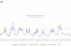 Webová aplikace - průběhy teploty