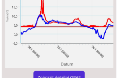 Hlavní stránka s grafem vývoje teplot v krátké minulosti